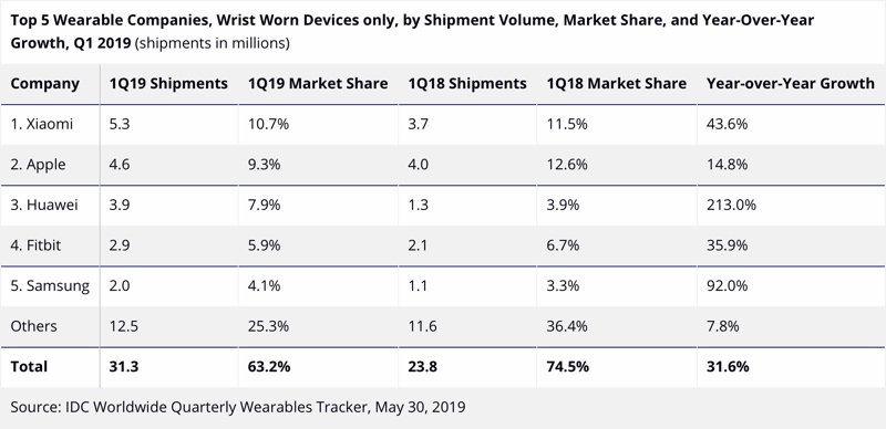 Apple Sees Strong Wearables Growth With 12.8 Million Shipments in Q1 2019