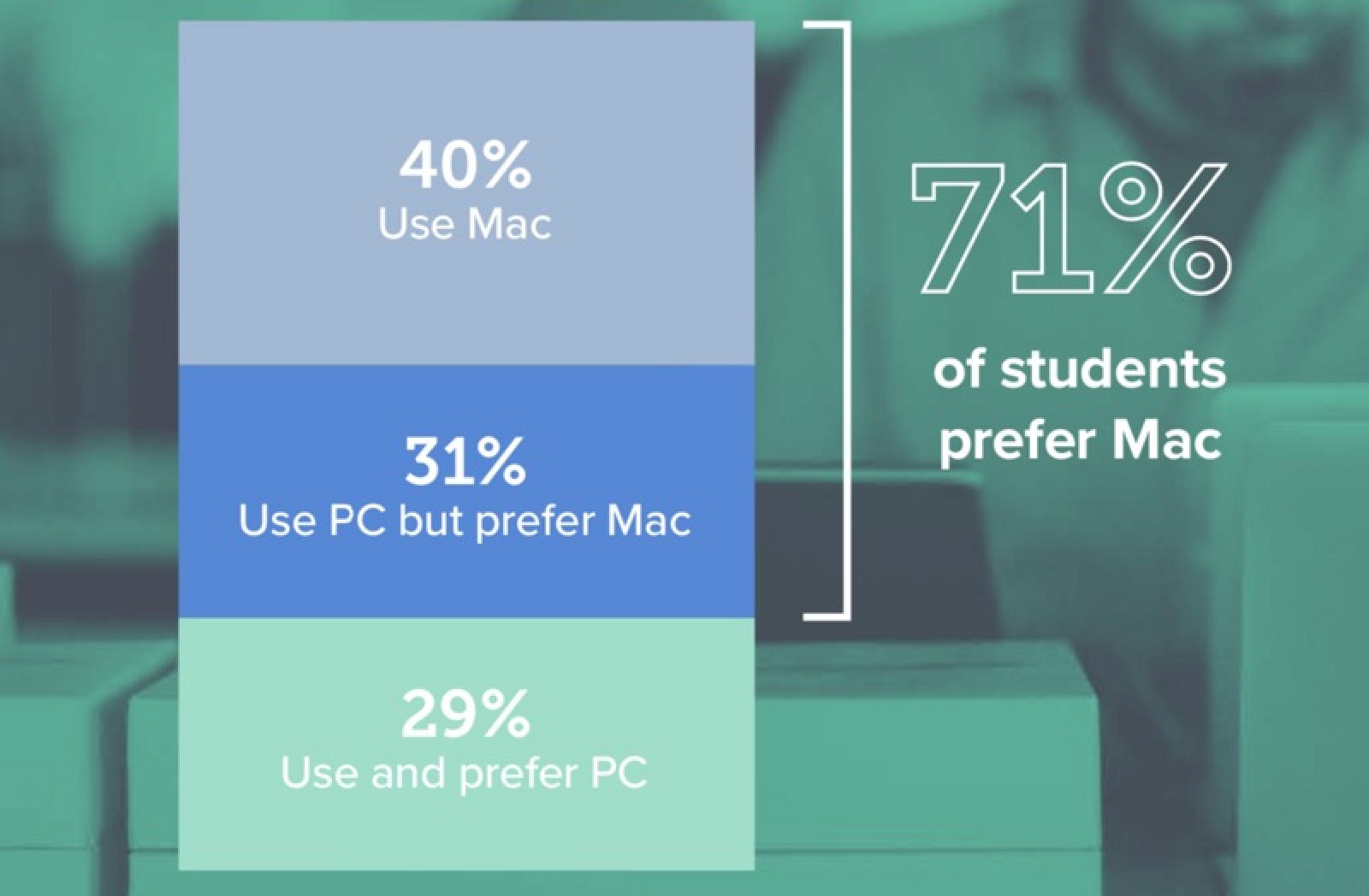 photo of 71% of College Students Prefer Macs Over PCs According to Jamf Survey image