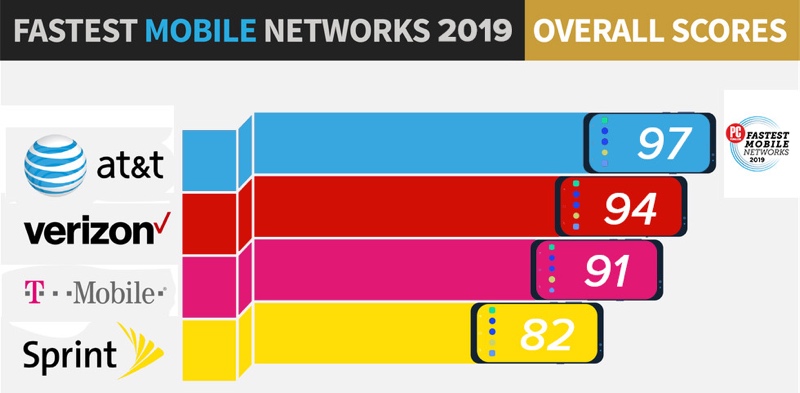 AT&T Named 2019's Fastest U.S. Mobile Network in Annual PCMag Carrier