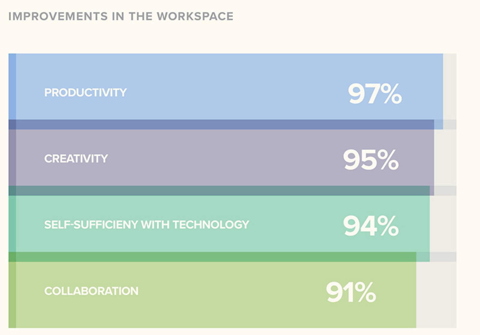 photo of Jamf Survey Suggests Employees Using Macs See Higher Productivity, Creativity, and Collaboration image