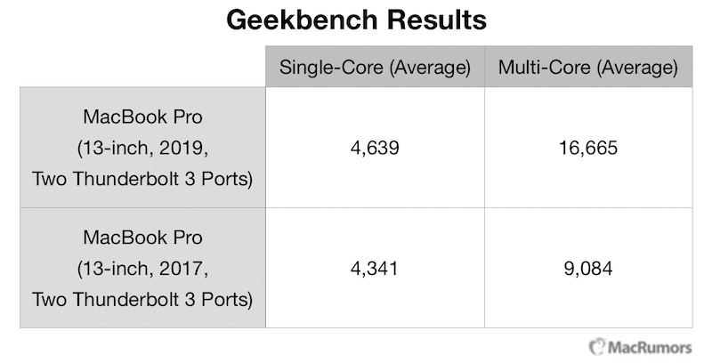 geekbench-results-2019-base-13-inch-macbook-pro.jpg