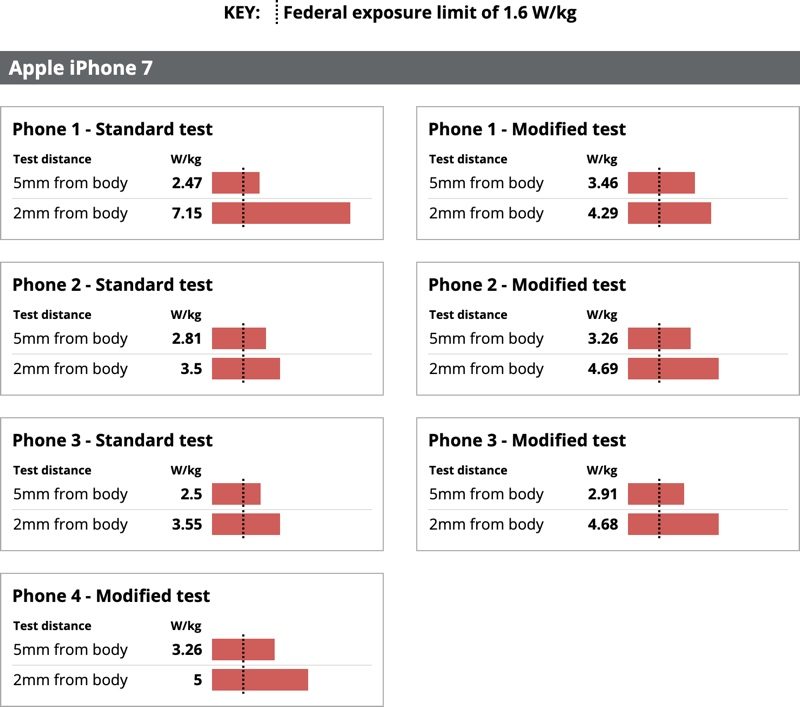 Report Claims iPhone Exceeds safe Radiofrequency Radiation Limits