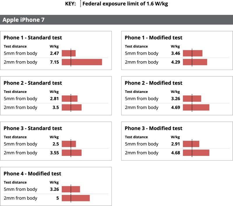 Smartphone Radiation Chart