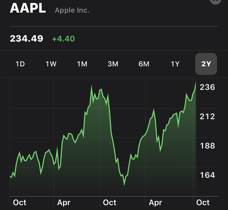 Акции apple. Динамика акций Эппл. Акции компании Apple. Акции Apple график.