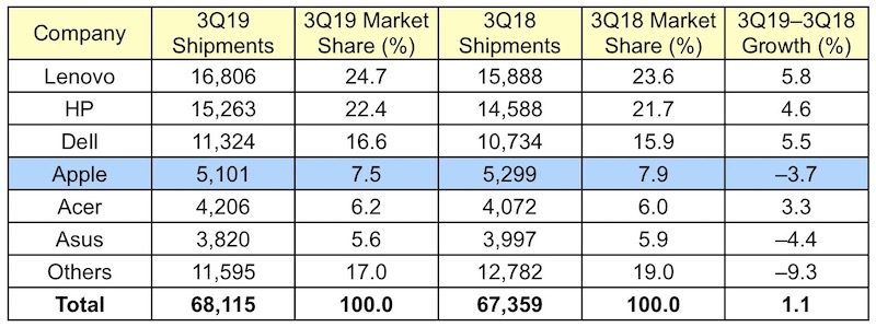 Mac Shipments Down in Q3 2019 Amid Overall Worldwide PC Market Growth