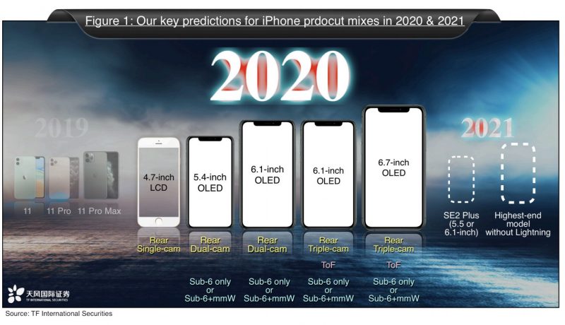 Kuo: Apple to Launch Five iPhones in 2020,  Including 5.4-Inch, Two 6.1-Inch, and 6.7-Inch Models Wi