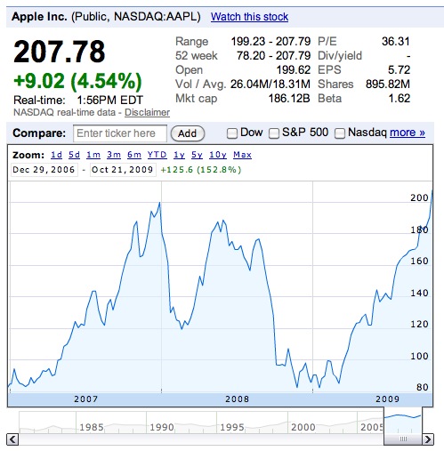 Apple Stock Market History Chart