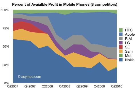 cell phone industry