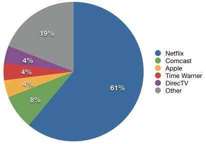 Netflix Grabs 61% of U.S. Digital Movie Market, Apple at 4 